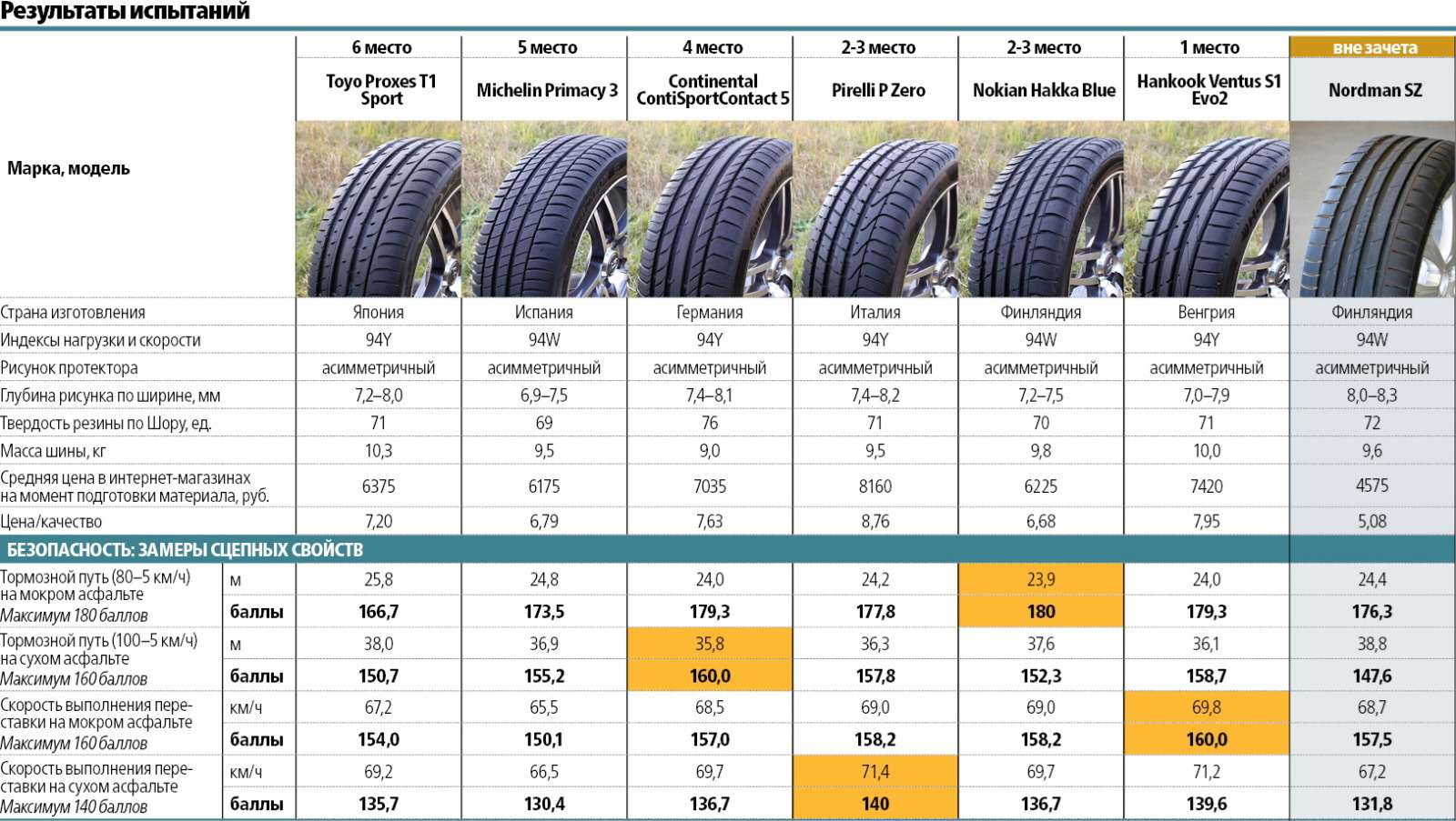 Сравнительный тест высокоскоростных летних шин 225/45 R17: заложники скорости — фото 572974
