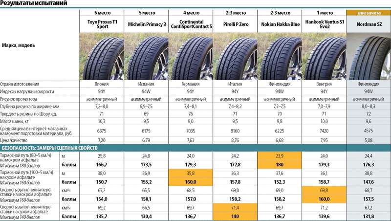 Сравнительный тест высокоскоростных летних шин 225/45 R17: заложники скорости