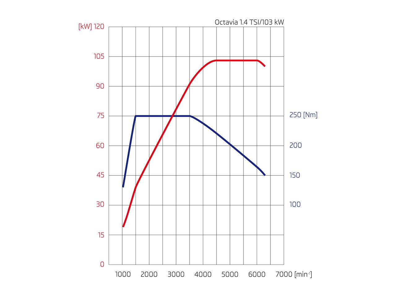 Секрет хорошей динамики разгона автомобилей с турбомотором – широкая полка максимального крутящего момента. Причем она часто начинается уже с 1500 об/мин. На фото - внешняя скоростная характеристика фольксвагеновского двигателя ЕА211.