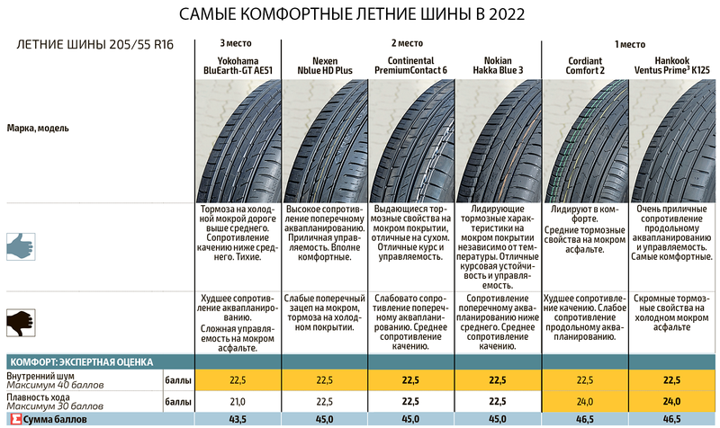 Summer tires 2022: we name the most comfortable