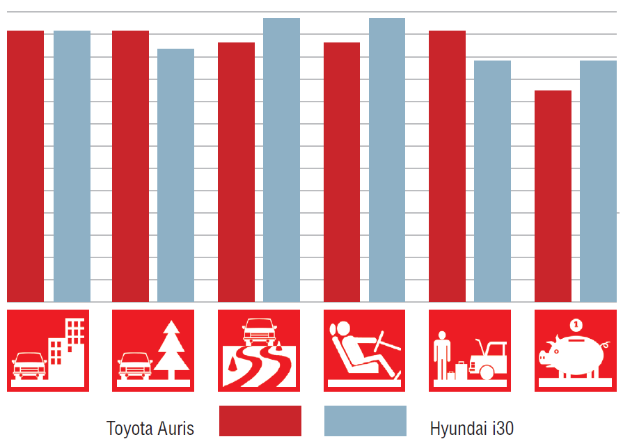 Toyota Auris и Hyundai i30