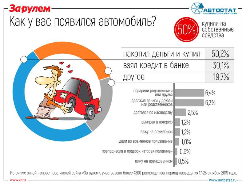 Откуда у россиян деньги на автомобили? Опрос «За рулем»