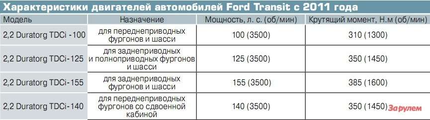 Характеристики двигателей автомобилей Ford Transit с 2011 года