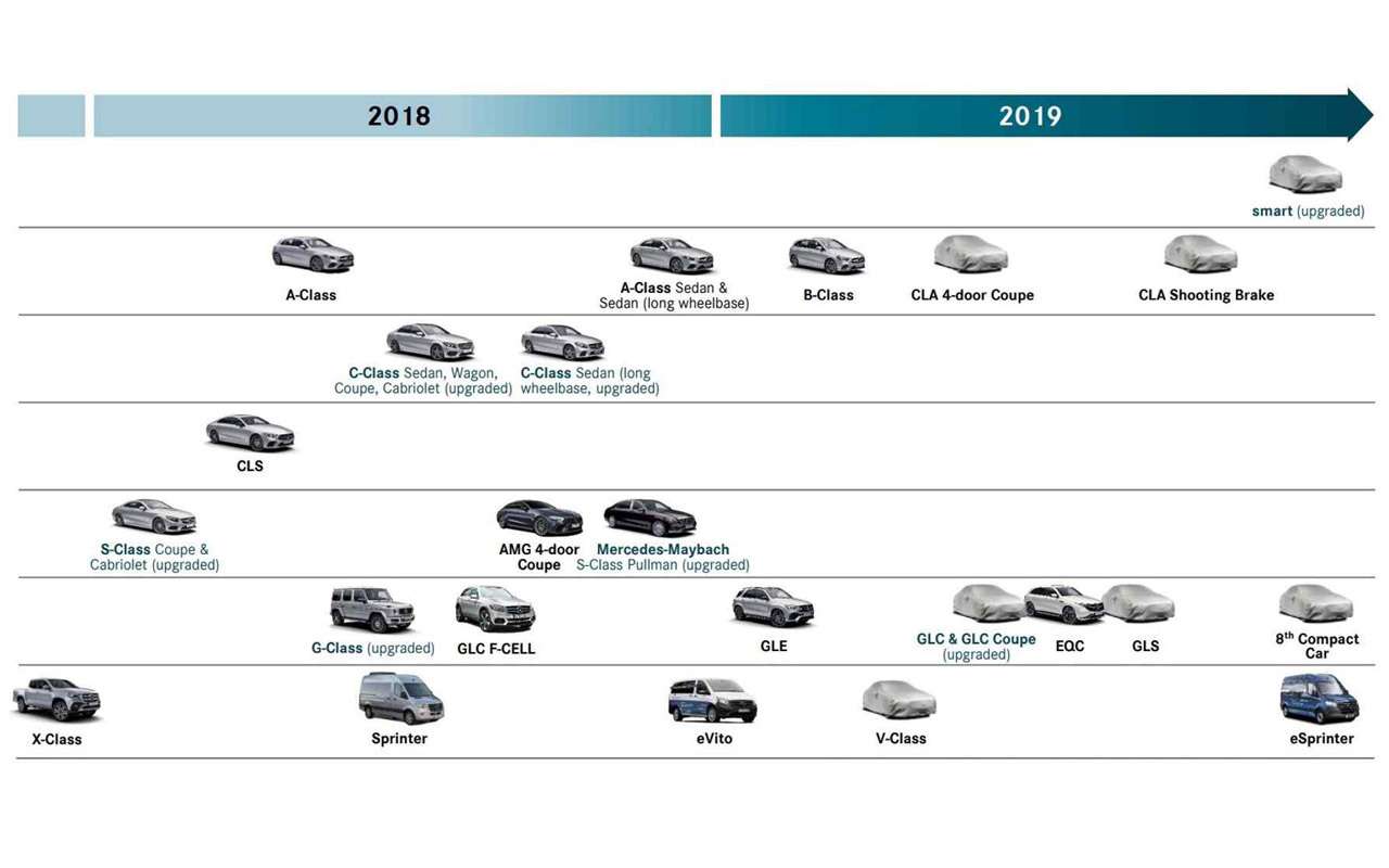 Mercedes-Benz за год представит 11 новых и обновленных моделей — фото 918643