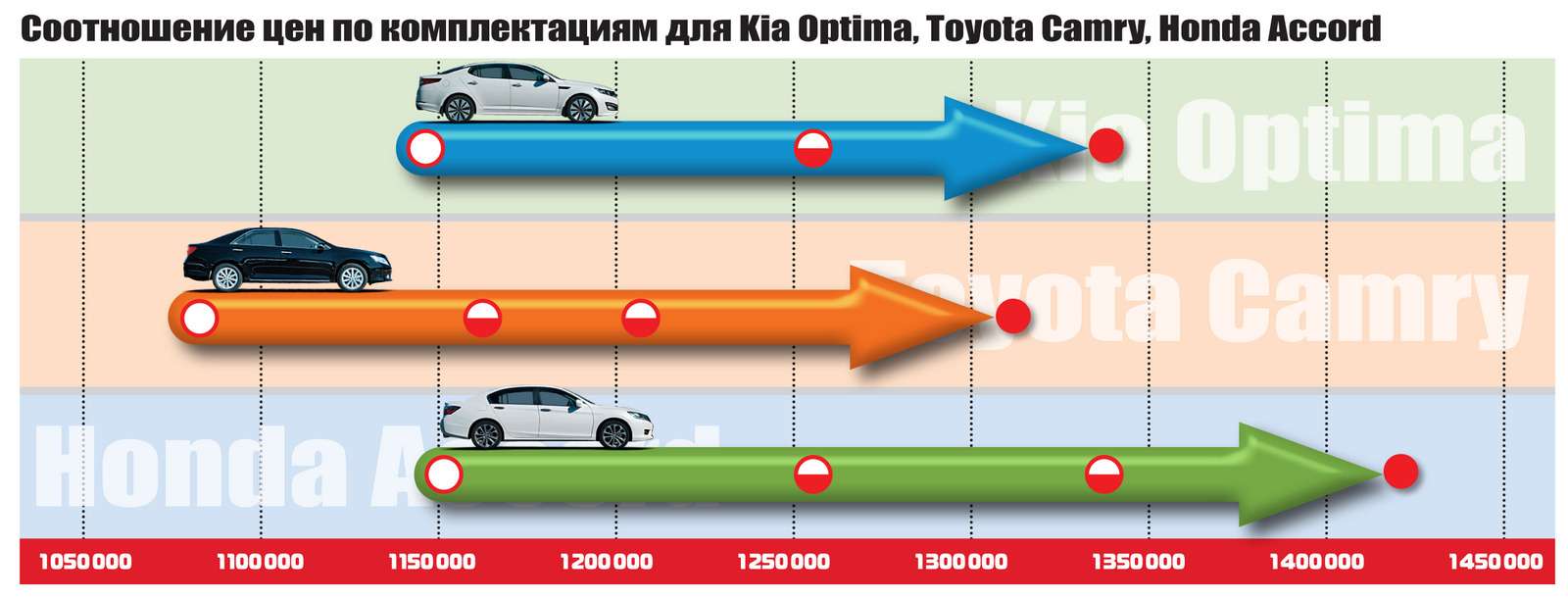Kia Optima, Toyota Camry и Honda Accord