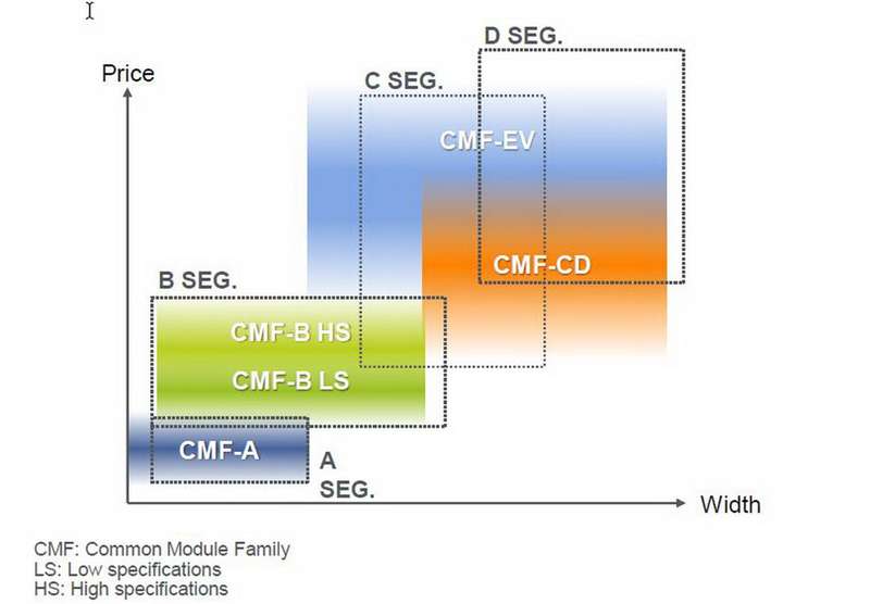 Зависимость размеров автомобилей на разных платформах и их цены: самые дорогие модели на CMF-B будут пересекаться по цене с недорогими комплектациями автомобилей С-класса