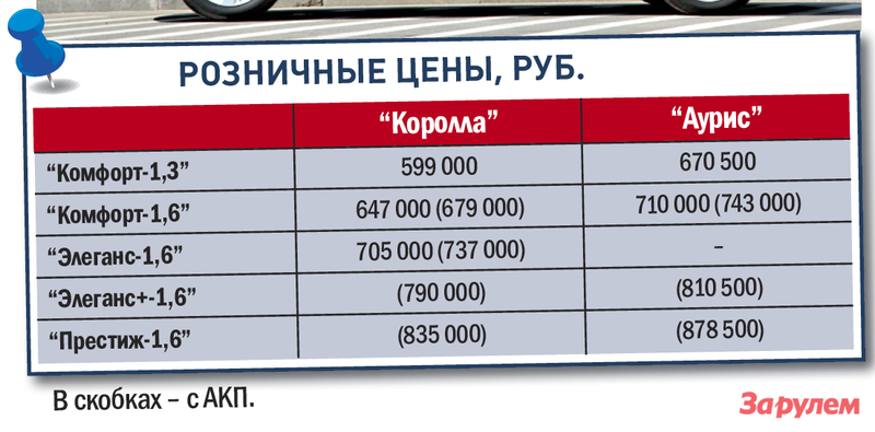 «Тойота-Королла»/«Аурис», от 599 000 руб.