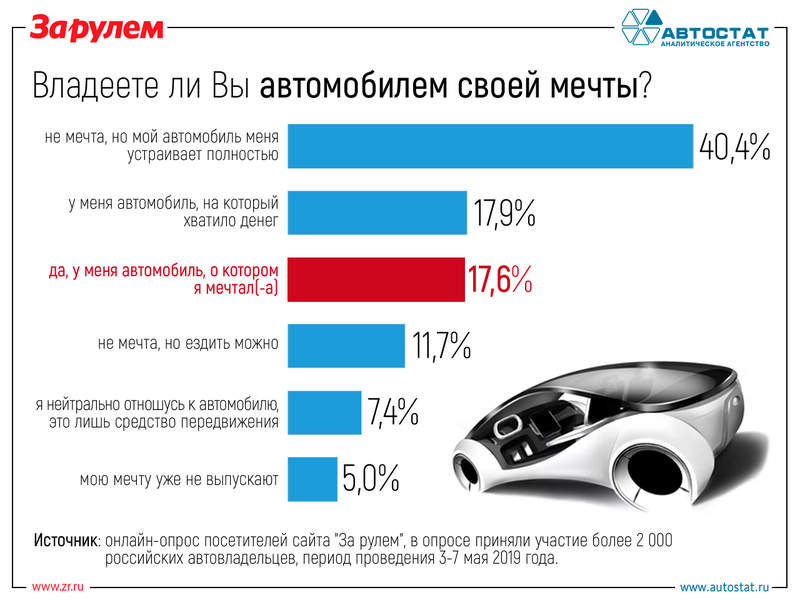Мечта и реальность: что россияне думают о своих автомобилях