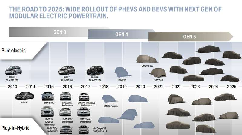 25 новых моделей BMW: только на «батарейках»