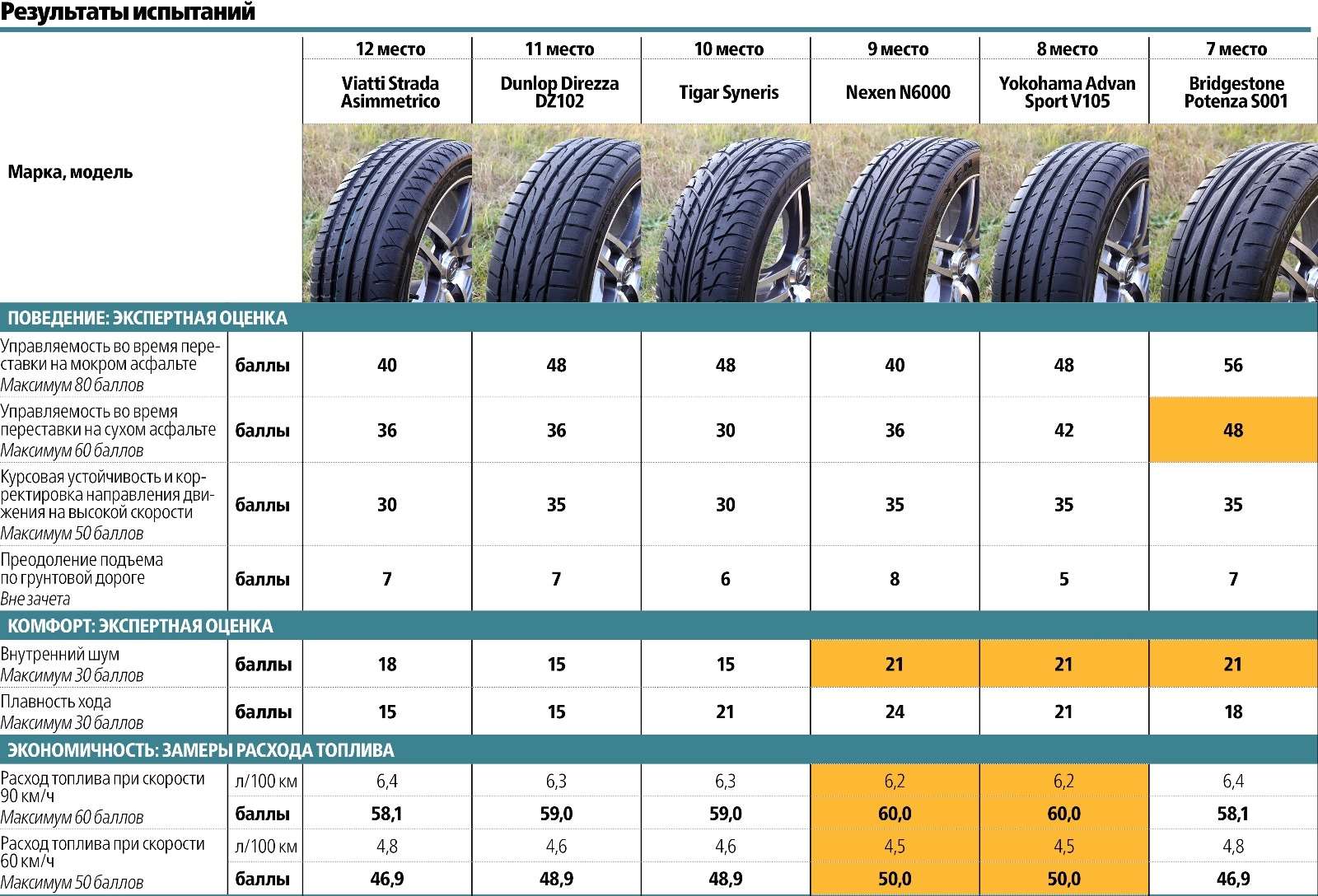 Сравнительный тест высокоскоростных летних шин 225/45 R17: заложники скорости — фото 572927