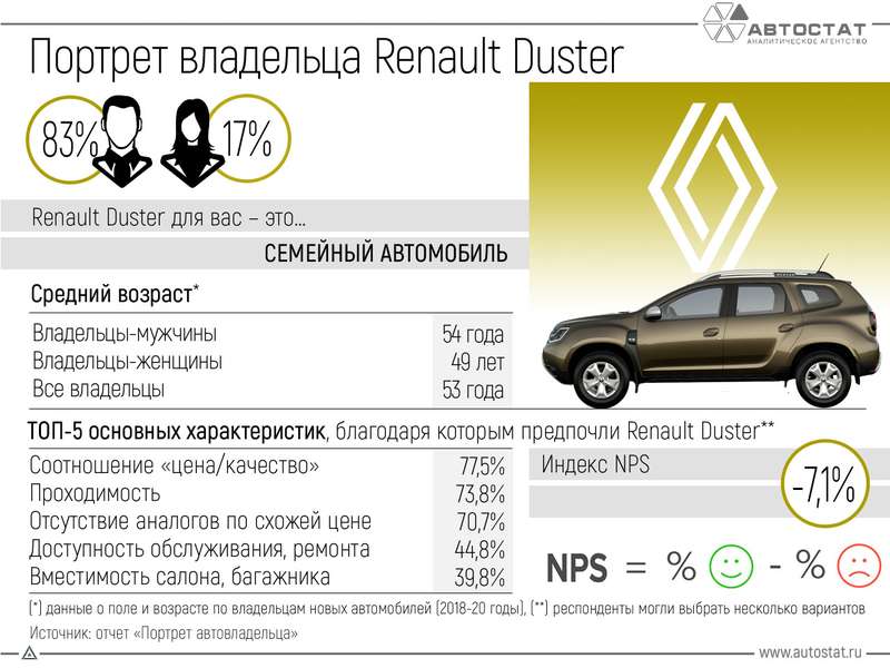 5 причин задуматься о покупке Renault Duster