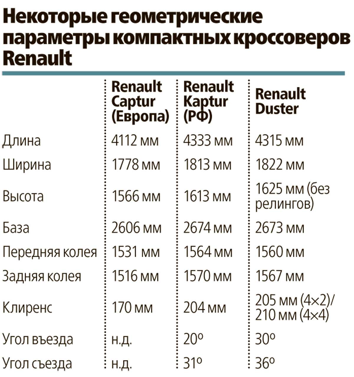 Renault Kaptur российской сборки: стиляга из Москвы — фото 583568