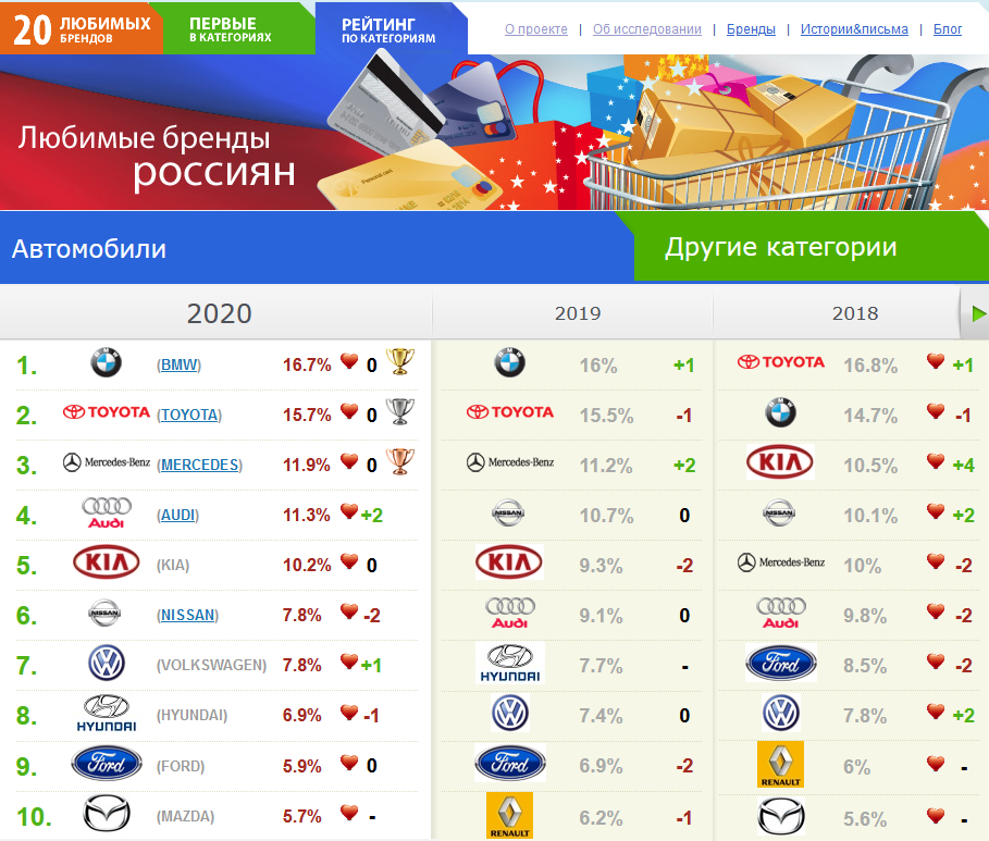 Россияне назвали любимые автомобильные бренды — фото 1196264