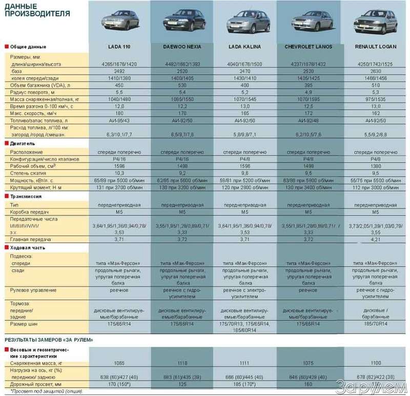 Тест Renault Logan, Lada Kalina, Lada 110, Daewoo Nexia, Chevrolet Lanos. Сделано в СССР — фото 64290
