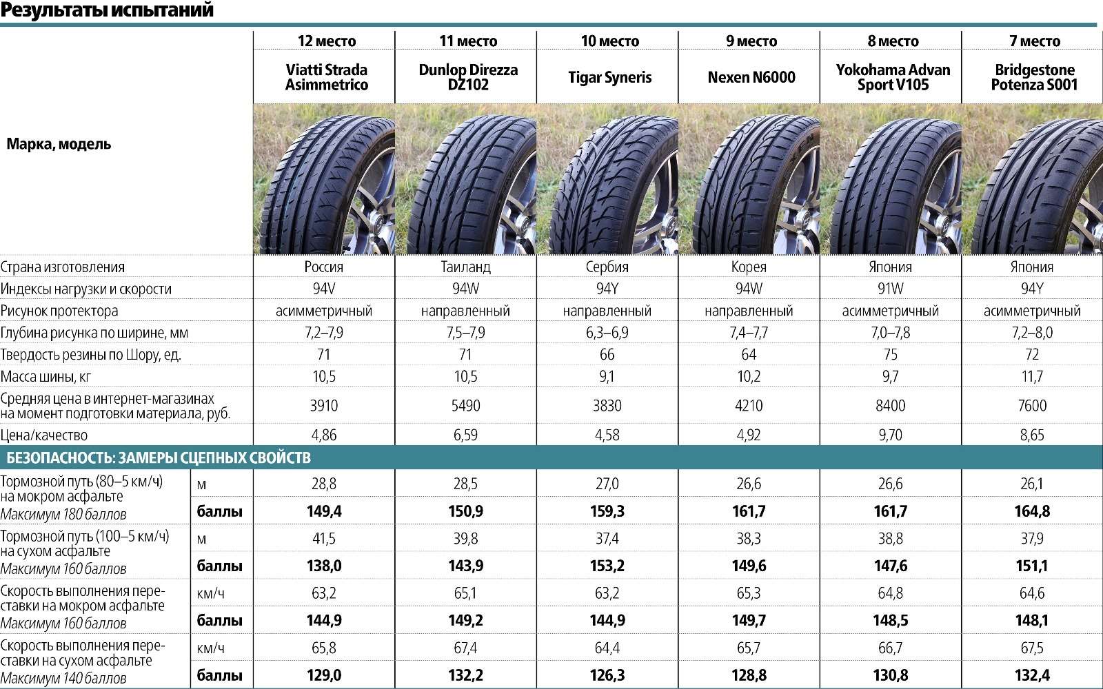 Сравнительный тест высокоскоростных летних шин 225/45 R17: заложники скорости — фото 572926