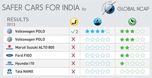 Пять индийских авто не прошли краш-тесты Global NCAP