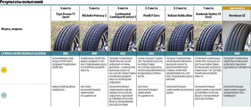 Сравнительный тест высокоскоростных летних шин 225/45 R17: заложники скорости
