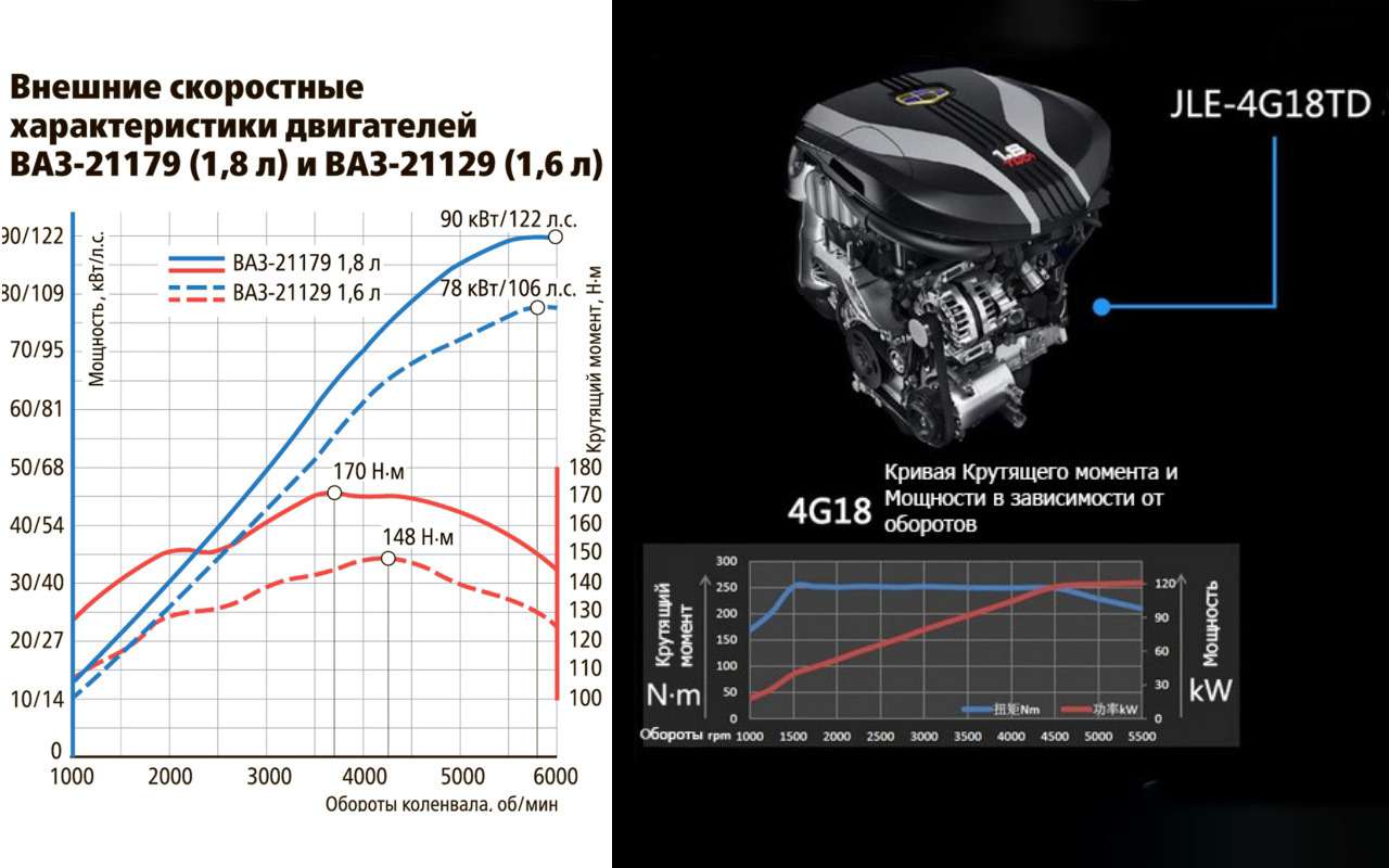 Двигатель ВАЗа 1.8 против китайского 1.8 — экспертиза «За рулем» — фото 968557