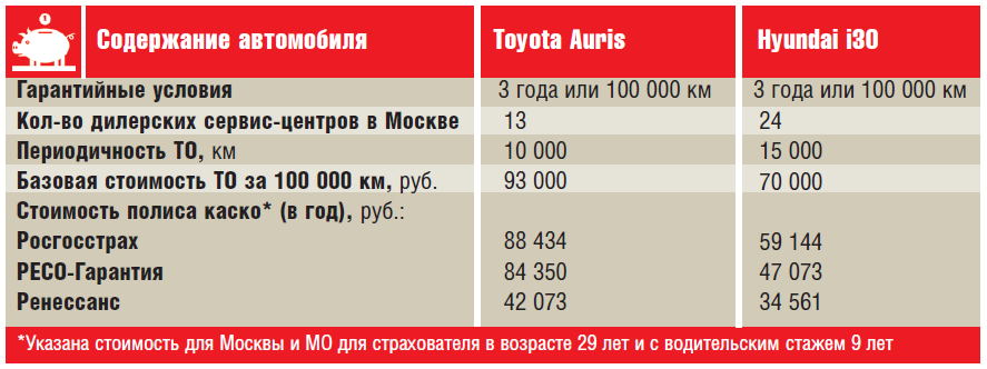 Toyota Auris и Hyundai i30