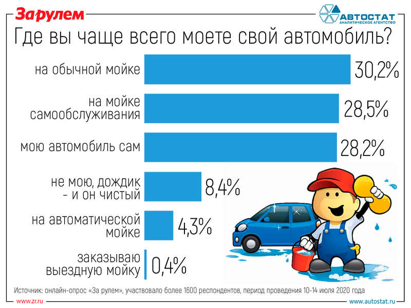 8% владельцев никогда не моют машину — опрос «За рулем»